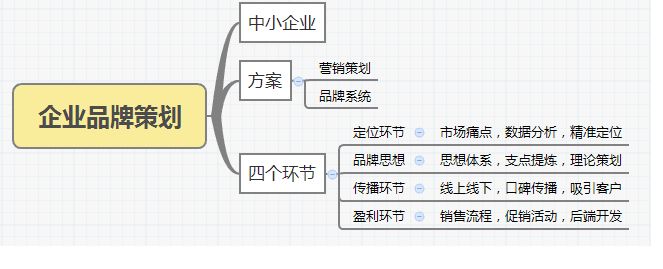 杭州品牌策劃