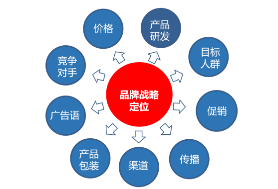 杭州品牌戰(zhàn)略定位咨詢