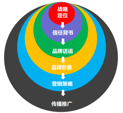 杭州品牌營銷策劃